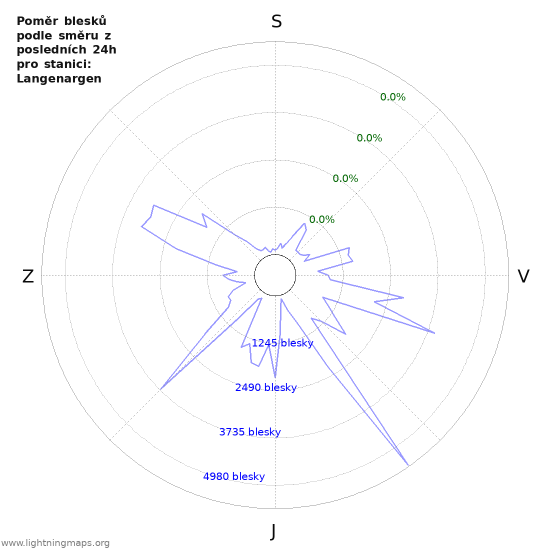 Grafy: Poměr blesků podle směru