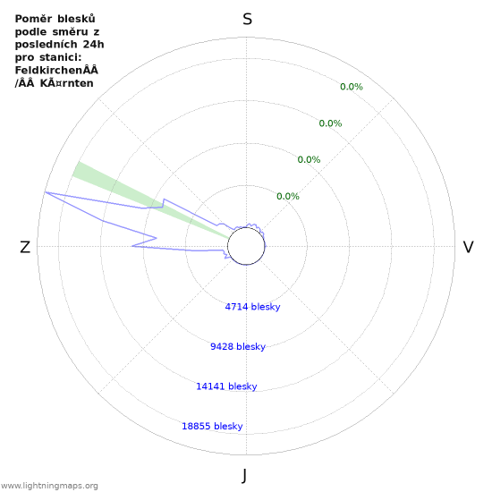 Grafy: Poměr blesků podle směru
