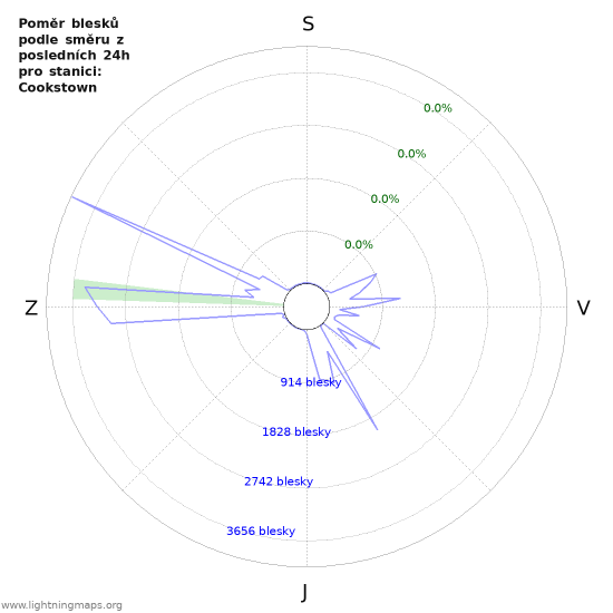 Grafy: Poměr blesků podle směru