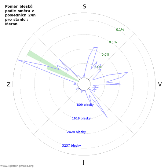Grafy: Poměr blesků podle směru