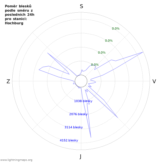 Grafy: Poměr blesků podle směru