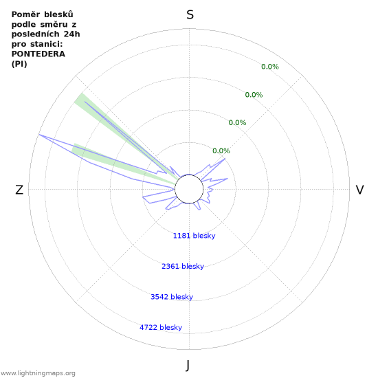 Grafy: Poměr blesků podle směru