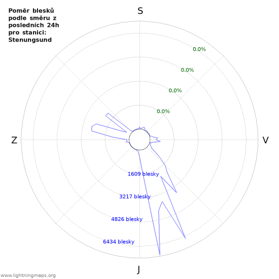 Grafy: Poměr blesků podle směru