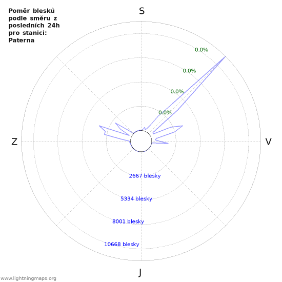 Grafy: Poměr blesků podle směru