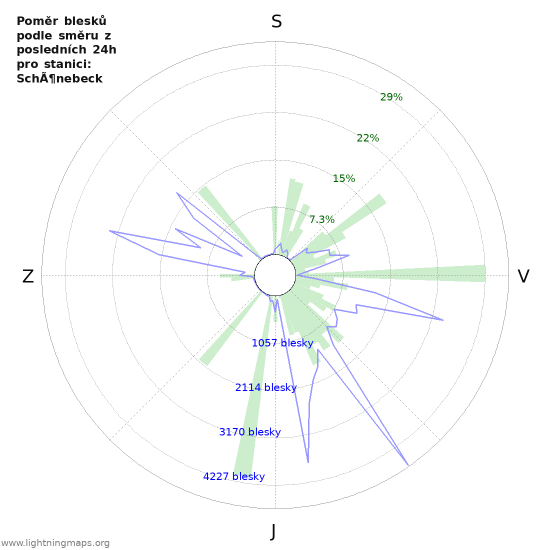 Grafy: Poměr blesků podle směru