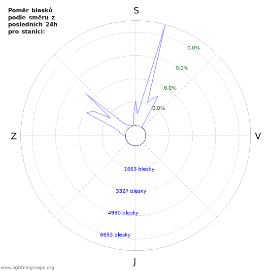 Grafy: Poměr blesků podle směru