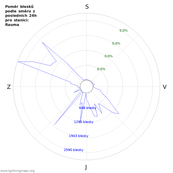 Grafy: Poměr blesků podle směru