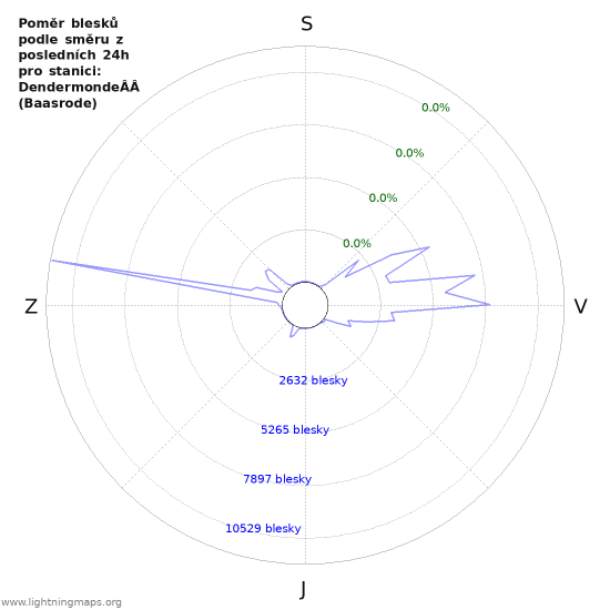 Grafy: Poměr blesků podle směru