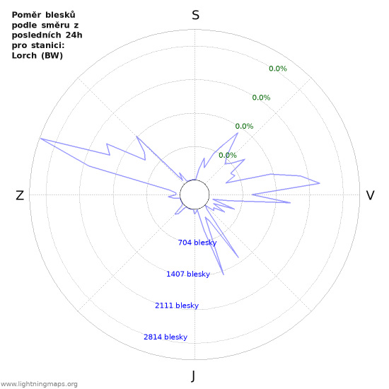 Grafy: Poměr blesků podle směru