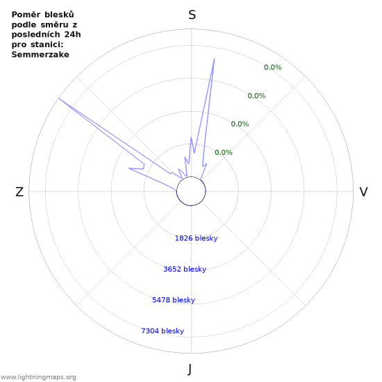 Grafy: Poměr blesků podle směru