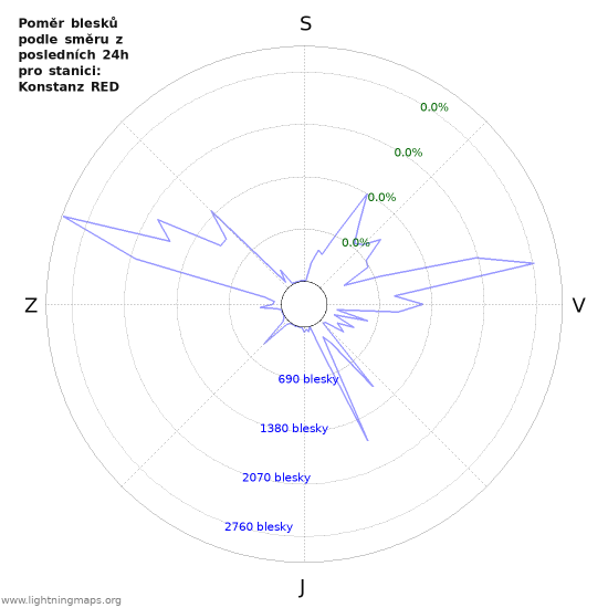 Grafy: Poměr blesků podle směru
