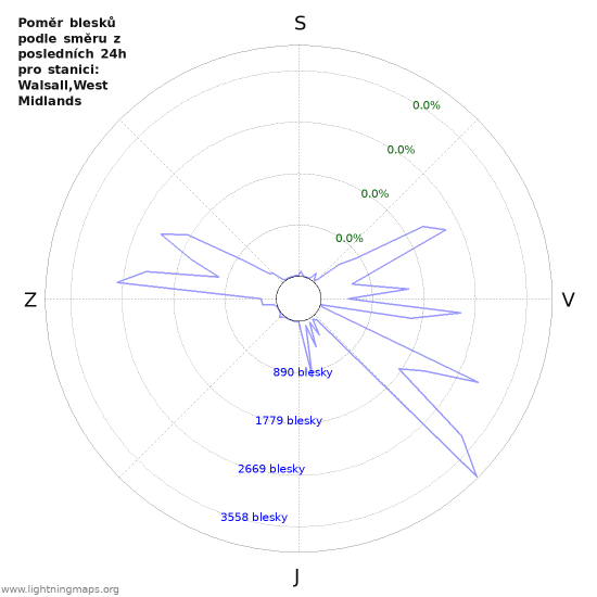 Grafy: Poměr blesků podle směru