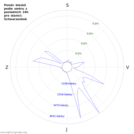 Grafy: Poměr blesků podle směru