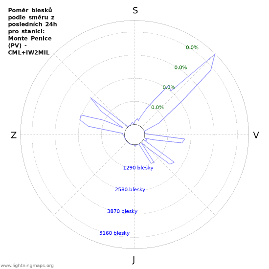 Grafy: Poměr blesků podle směru