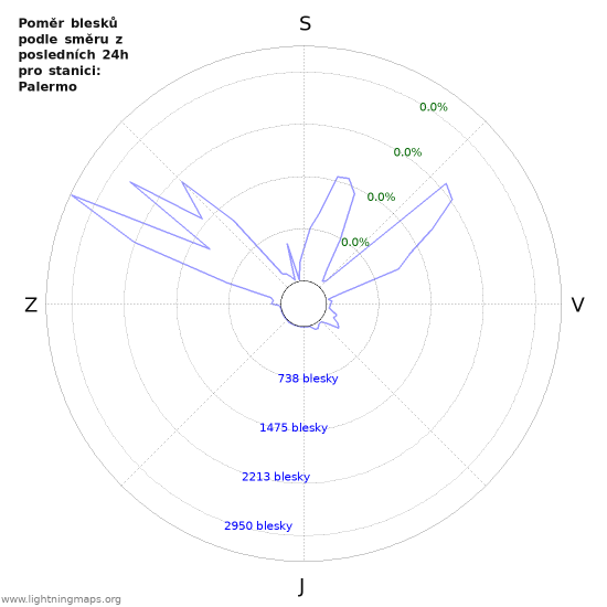 Grafy: Poměr blesků podle směru