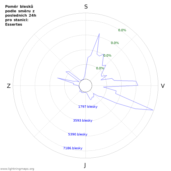 Grafy: Poměr blesků podle směru