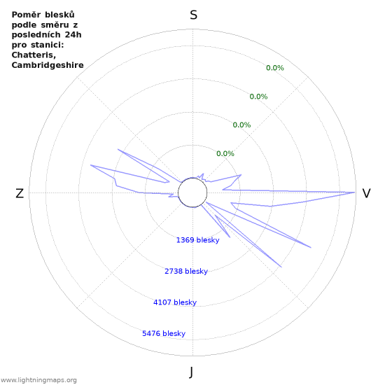 Grafy: Poměr blesků podle směru