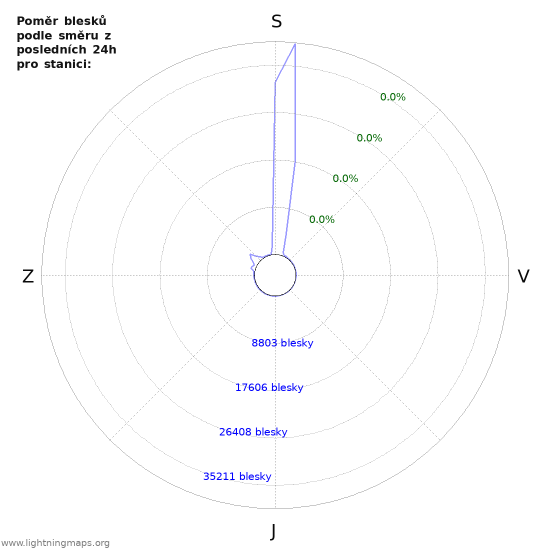 Grafy: Poměr blesků podle směru