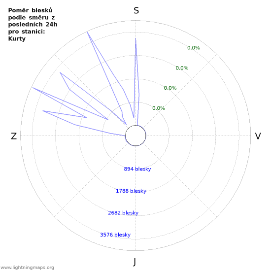 Grafy: Poměr blesků podle směru