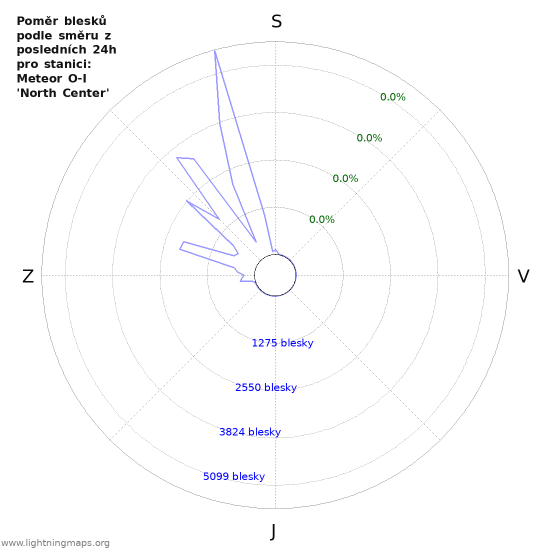 Grafy: Poměr blesků podle směru