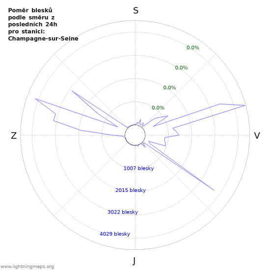 Grafy: Poměr blesků podle směru