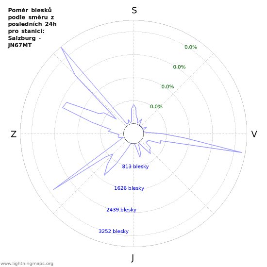 Grafy: Poměr blesků podle směru