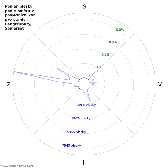 Grafy: Poměr blesků podle směru