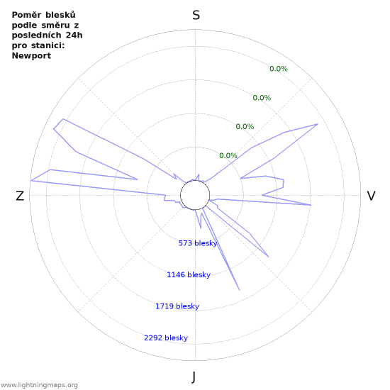 Grafy: Poměr blesků podle směru