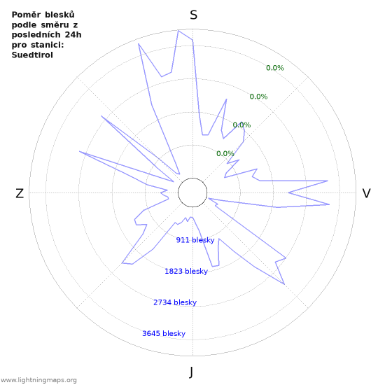 Grafy: Poměr blesků podle směru
