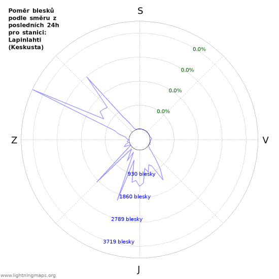 Grafy: Poměr blesků podle směru