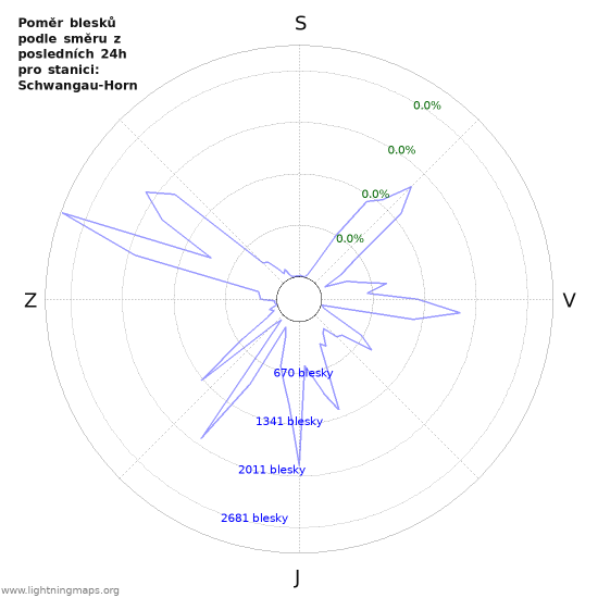 Grafy: Poměr blesků podle směru