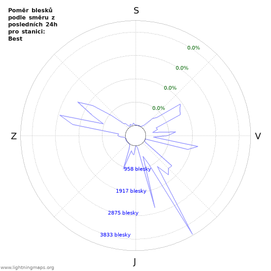 Grafy: Poměr blesků podle směru