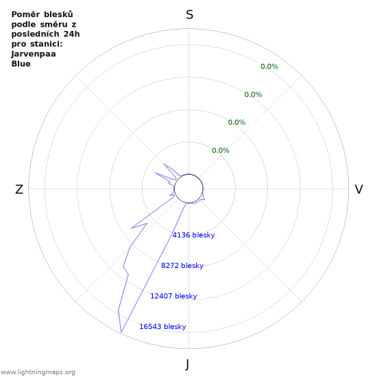 Grafy: Poměr blesků podle směru