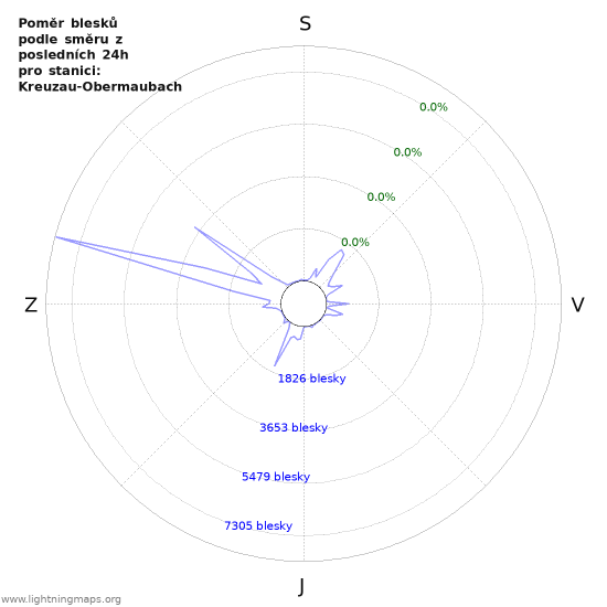Grafy: Poměr blesků podle směru