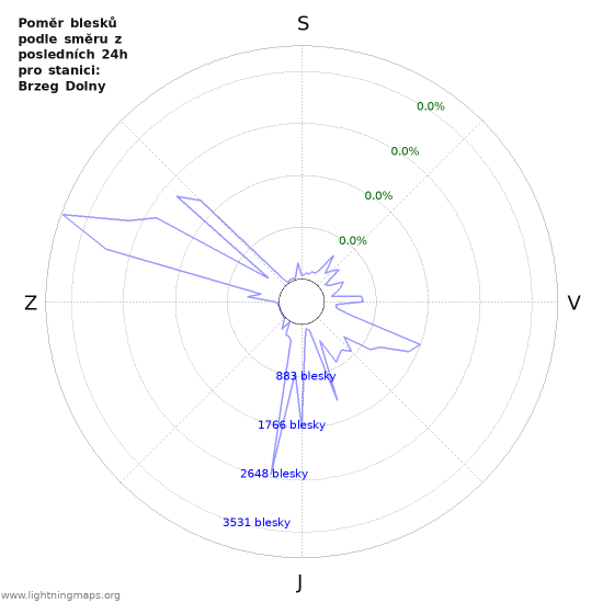 Grafy: Poměr blesků podle směru