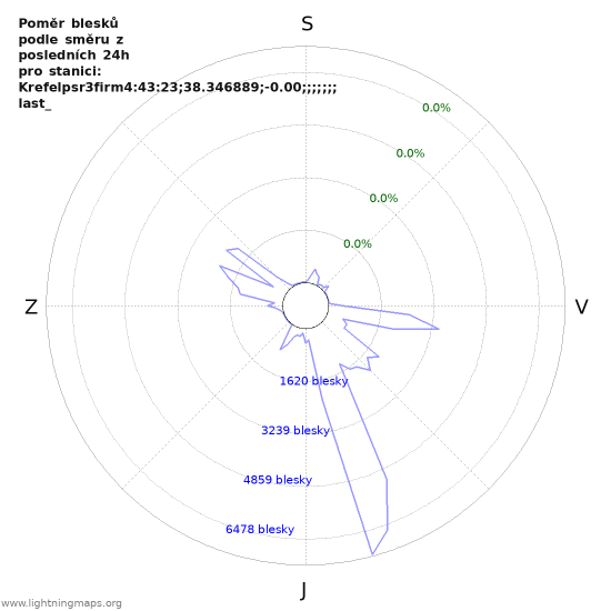 Grafy: Poměr blesků podle směru