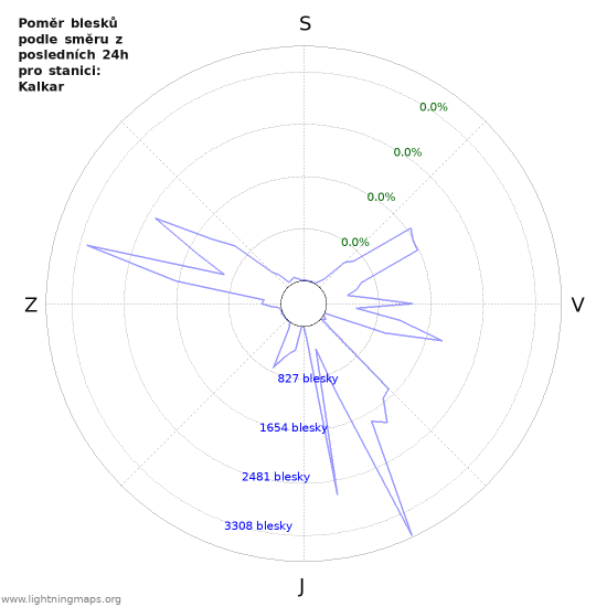 Grafy: Poměr blesků podle směru