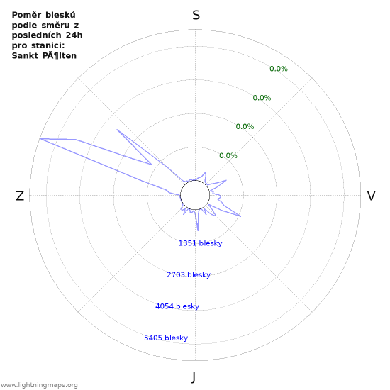 Grafy: Poměr blesků podle směru