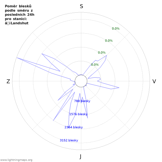 Grafy: Poměr blesků podle směru