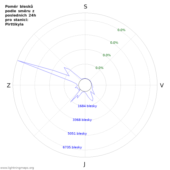 Grafy: Poměr blesků podle směru