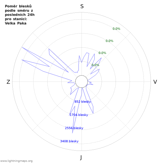 Grafy: Poměr blesků podle směru