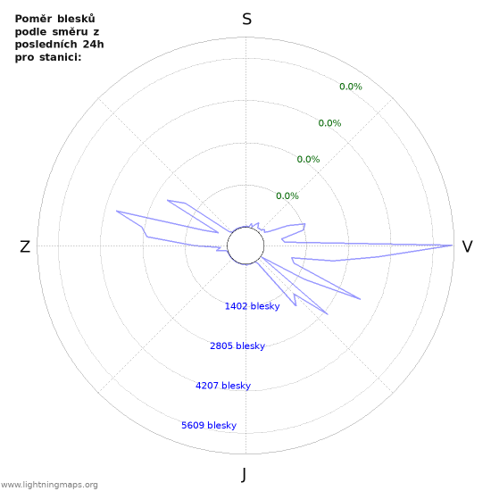 Grafy: Poměr blesků podle směru