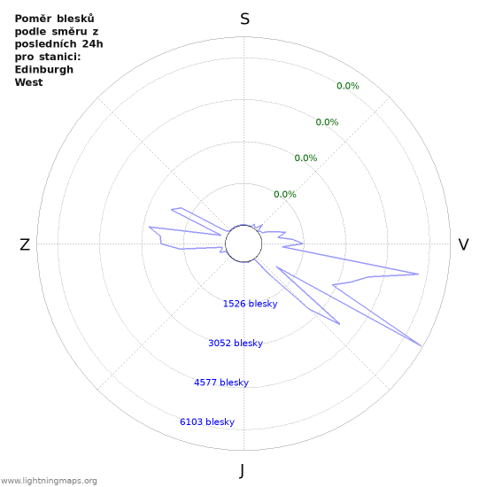 Grafy: Poměr blesků podle směru