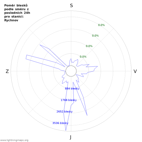 Grafy: Poměr blesků podle směru