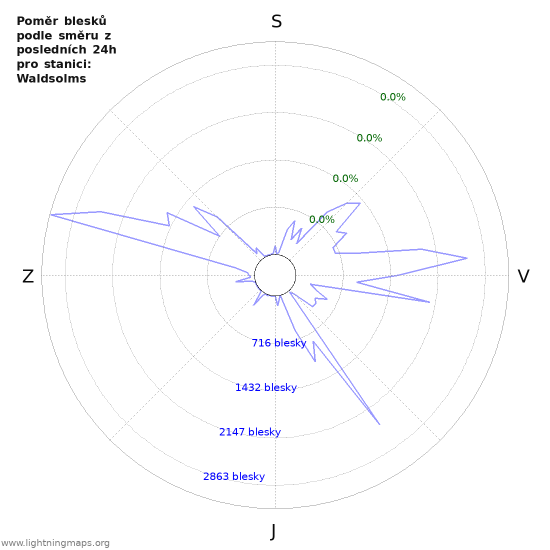 Grafy: Poměr blesků podle směru