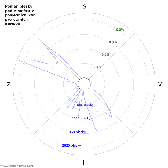 Grafy: Poměr blesků podle směru