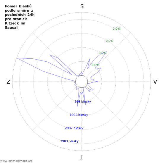 Grafy: Poměr blesků podle směru