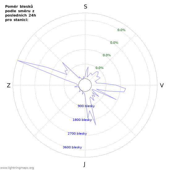 Grafy: Poměr blesků podle směru