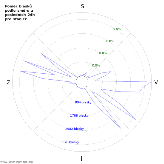Grafy: Poměr blesků podle směru