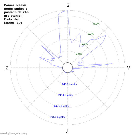 Grafy: Poměr blesků podle směru